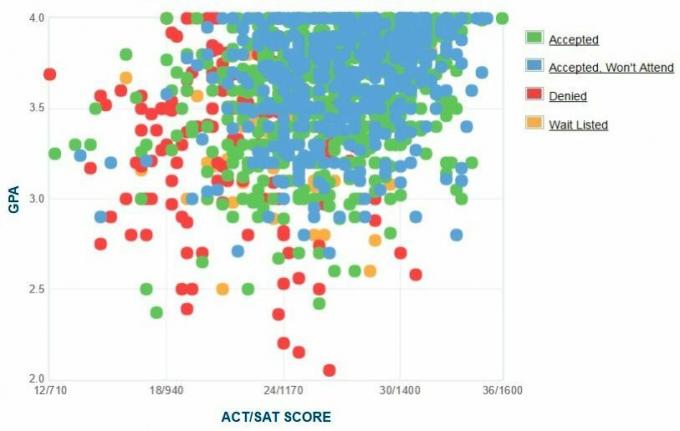 График GPA / SAT / ACT абитуриентов абитуриентов Университета Сан-Франциско.