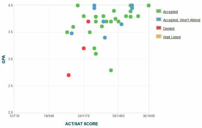 График GPA / SAT / ACT абитуриентов, поступивших в университет Йешива.