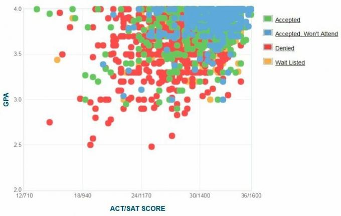 График GPA / SAT / ACT, заявленный абитуриентами Бостонского колледжа