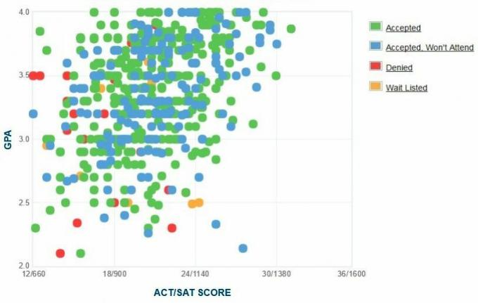 Блумсбургский университет Пенсильвании, самооценка соискателей GPA / SAT / ACT График.