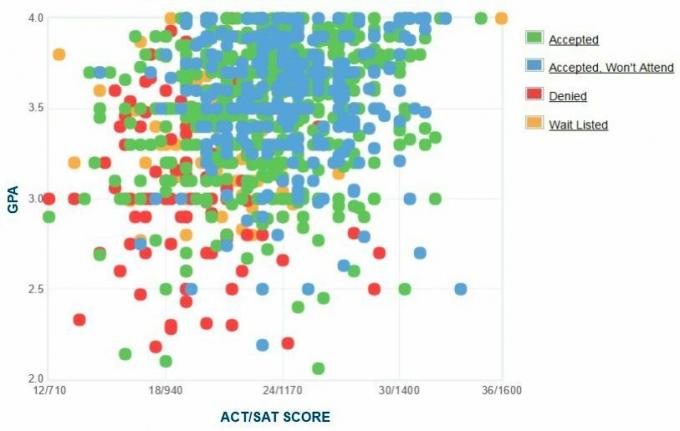 График GPA / SAT / ACT абитуриентов, поступивших в колледж Spelman.