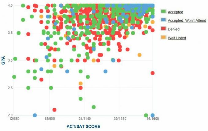 График GPA / SAT / ACT, заявленный абитуриентами Гарвардского университета.