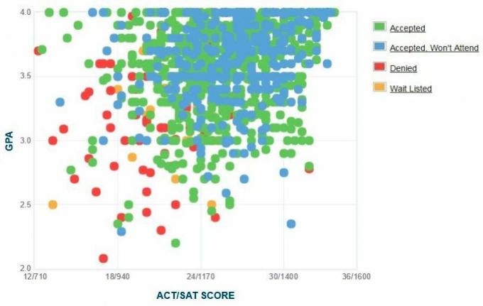 График GPA / SAT / ACT абитуриентов колледжа Чарльстона.