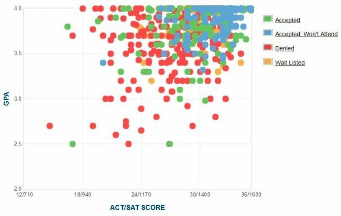 Самостоятельно представленный GPA / SAT / ACT График абитуриентов Университета Колгейт.