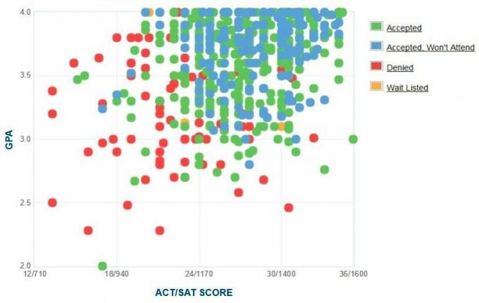 График GPA / SAT / ACT абитуриентов соискателей из Иллинойского технологического института.