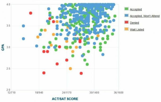 График GPA / SAT / ACT абитуриентов Университета Пьюджет-Саунд.