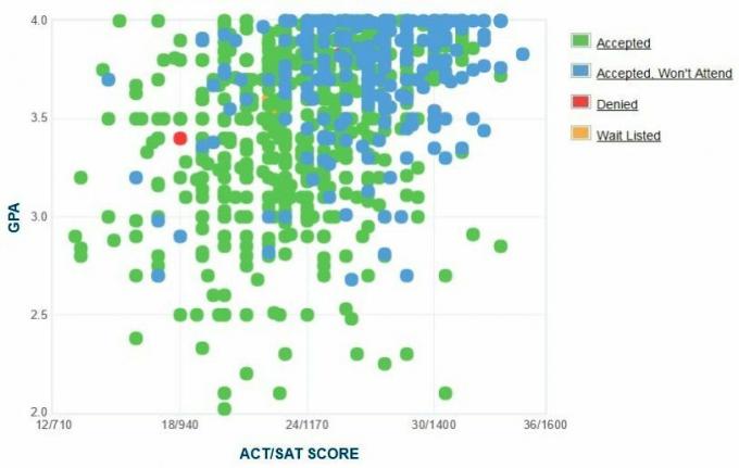 Университет Бригама Янга - График GPA / SAT / ACT абитуриентов соискателей из Айдахо.