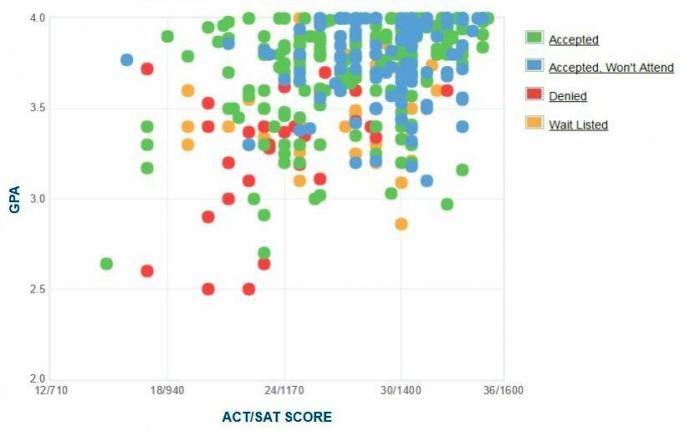 График GPA / SAT / ACT абитуриентов абитуриентов Св. Олафа.