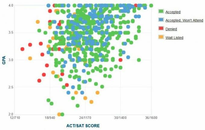 График GPA / SAT / ACT абитуриентов абитуриента университета Св. Эдварда.