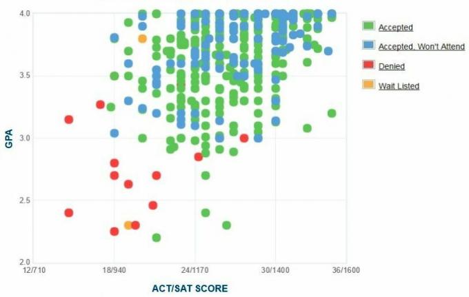 График GPA / SAT / ACT абитуриентов абитуриентов Государственного университета Трумэна.