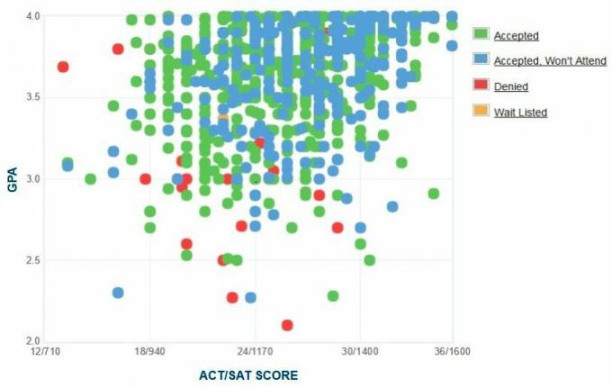 График GPA / SAT / ACT абитуриентов абитуриентов Университета Юты.