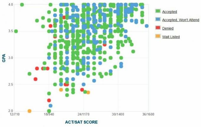 График GPA / SAT / ACT абитуриентов абитуриентов Университета Луисвилля.