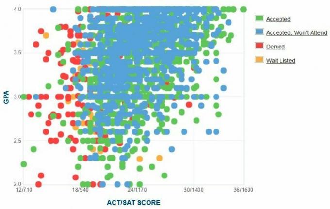 GPA, SAT и ACT данные университета Джона для поступления