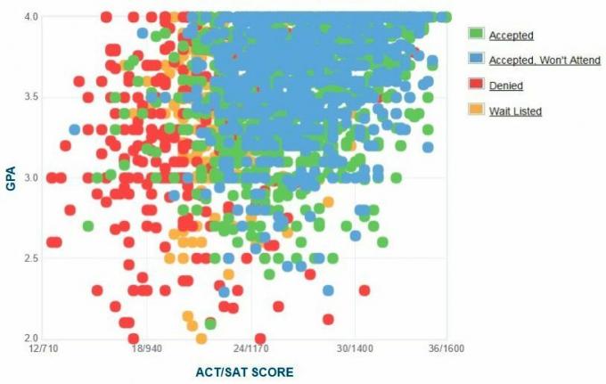 График GPA / SAT / ACT абитуриентов соискателей Drexel University.