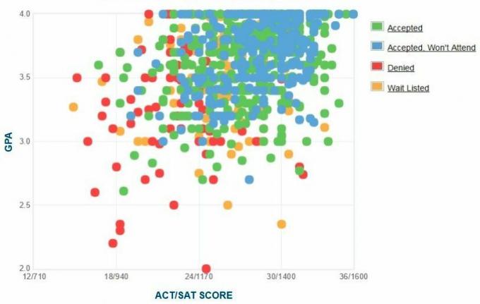 График GPA / SAT / ACT абитуриентов абитуриентов Университета Элона.