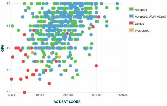 График GPA / SAT / ACT абитуриентов абитуриентов Университета Адельфи.