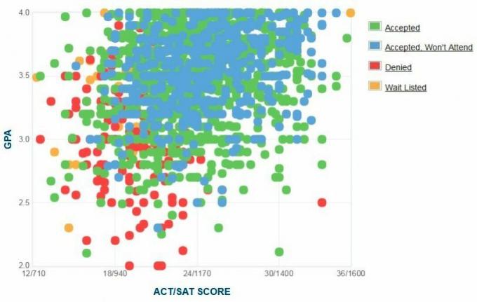 График GPA / SAT / ACT абитуриентов, поступивших в Государственный университет штата Джорджия.