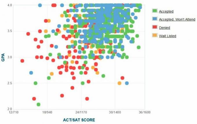 График GPA / SAT / ACT абитуриентов Emerson College.