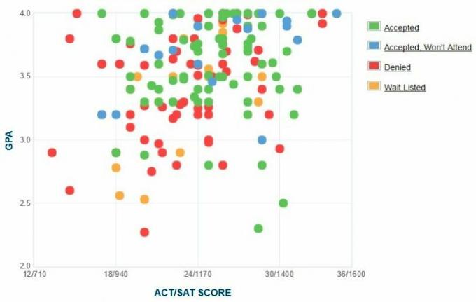 График GPA / SAT / ACT абитуриентов, поступающих в колледж Berea.