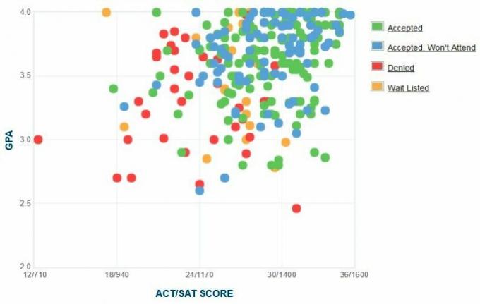 График GPA / SAT / ACT абитуриентов нового колледжа штата Флорида.