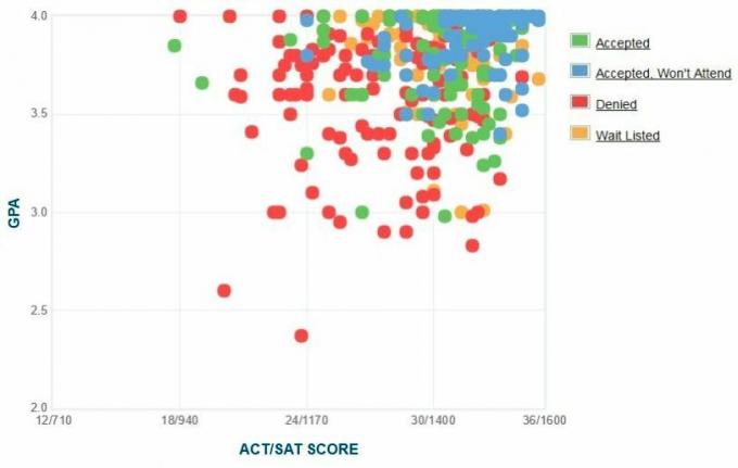 Самооценка GPA / SAT / ACT графиков соискателей Reed College.