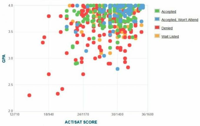 График GPA / SAT / ACT абитуриентов, поступающих в Колорадский колледж.