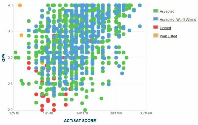 График GPA / SAT / ACT, заявленный абитуриентами Государственного университета Боулинг Грин.