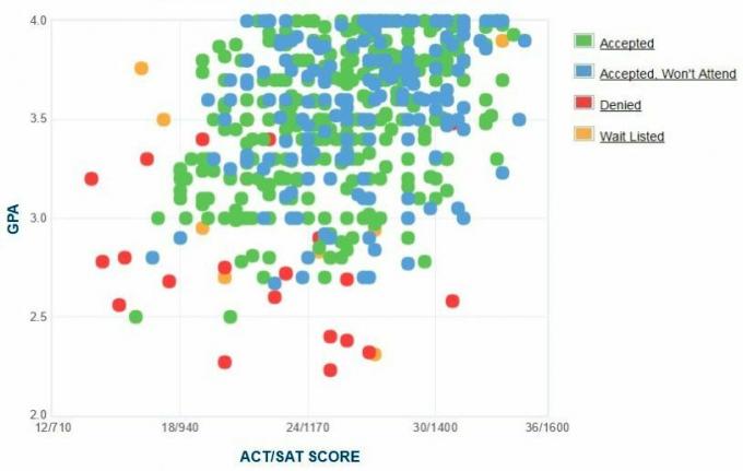 График GPA / SAT / ACT абитуриентов Eckerd College.