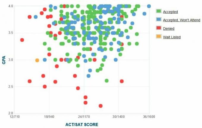 Самостоятельно представленный GPA / SAT / ACT График абитуриентов колледжа Агнес Скотт.