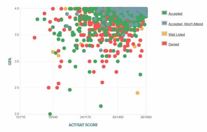 Самооценка GPA / SAT / ACT Графика абитуриентов Университета Брауна.