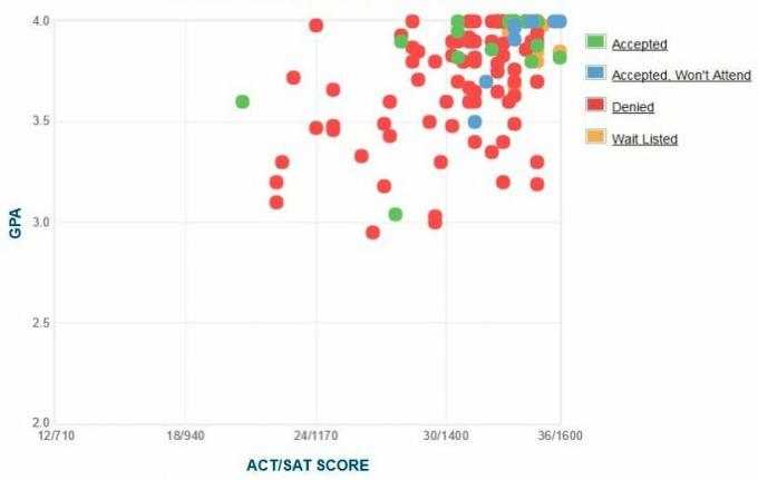 График GPA / SAT / ACT абитуриентов Олинского колледжа.