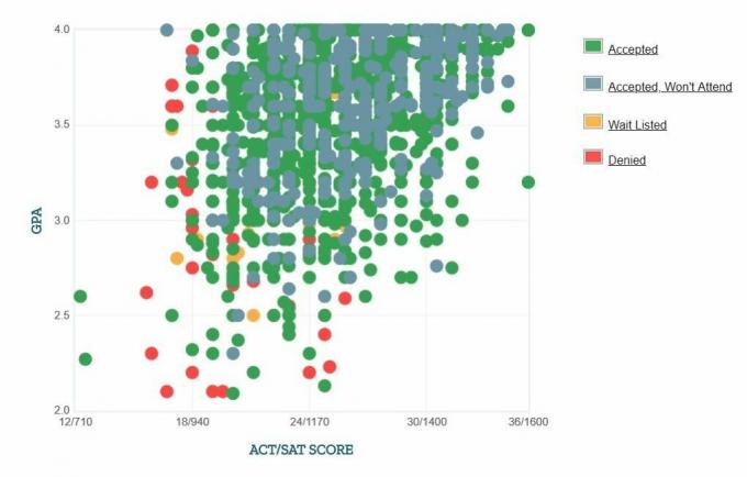 График GPA / SAT / ACT абитуриентов абитуриентского университета Арканзаса.