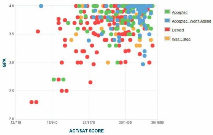 График GPA / SAT / ACT абитуриентов Гамильтонского колледжа.