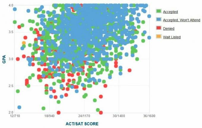 График GPA / SAT / ACT абитуриентов, поступивших в Государственный университет Сан-Хосе.