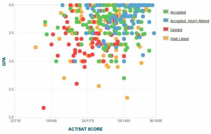 График GPA / SAT / ACT абитуриентов, поступивших в колледж Франклина и Маршалла.