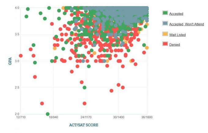 График GPA / SAT / ACT абитуриентов абитуриентов Университета Вирджинии.