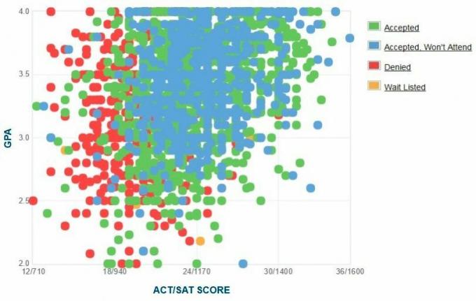 График GPA / SAT / ACT абитуриентов соискателей университета Говарда.