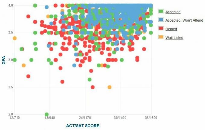 Самостоятельно представленный GPA / SAT / ACT График абитуриентов Университета Эмори