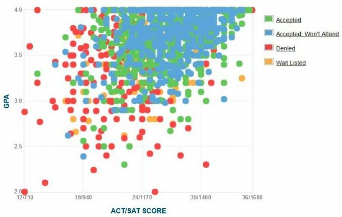 График GPA / SAT / ACT абитуриентов Техасского христианского университета.