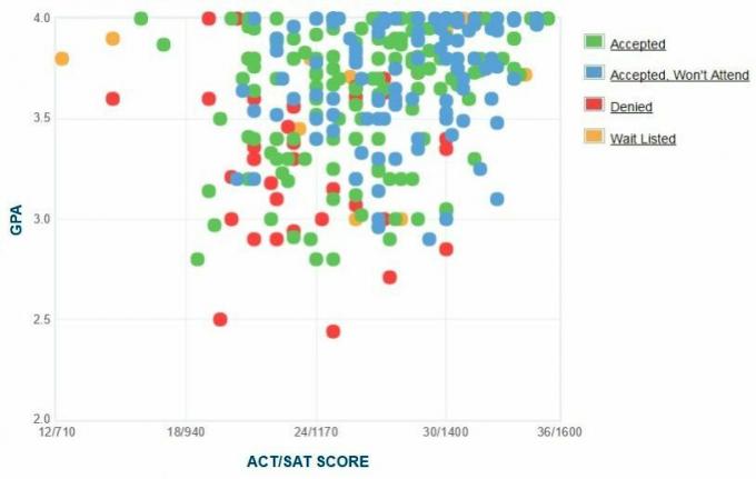 График GPA / SAT / ACT абитуриентов абитуриентов Университета Денисона.