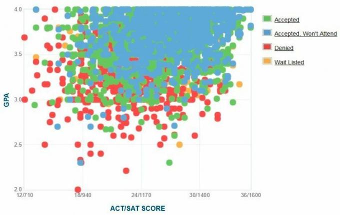 График GPA / SAT / ACT абитуриентов соискателей UC Santa Cruz