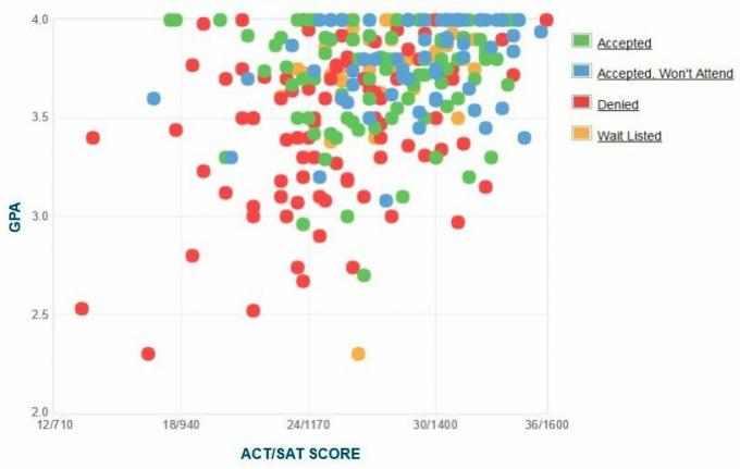 График GPA / SAT / ACT абитуриентов колледжа Святого Креста.