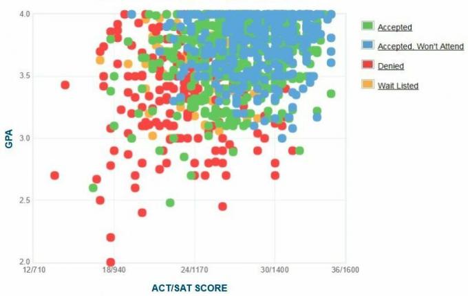 График GPA / SAT / ACT абитуриентов, поступивших в университет Лойола Мэримаунт.