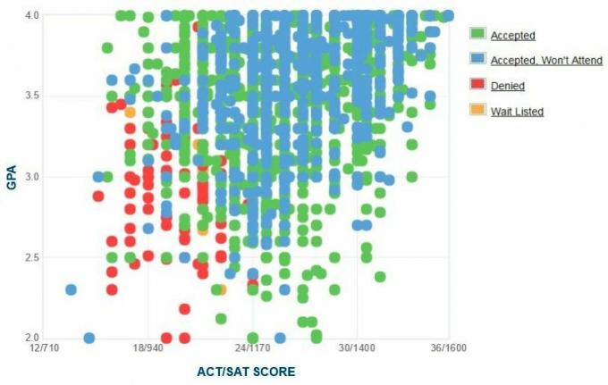 График GPA / SAT / ACT абитуриентов соискателей Университета Миссури.