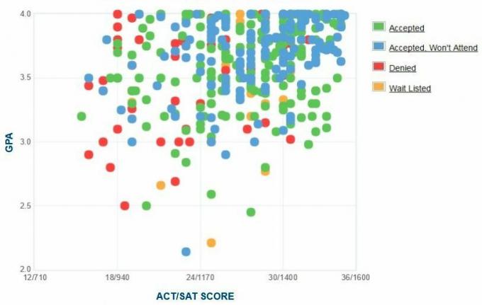 График GPA / SAT / ACT абитуриентов соискателей Университета Лоуренса.