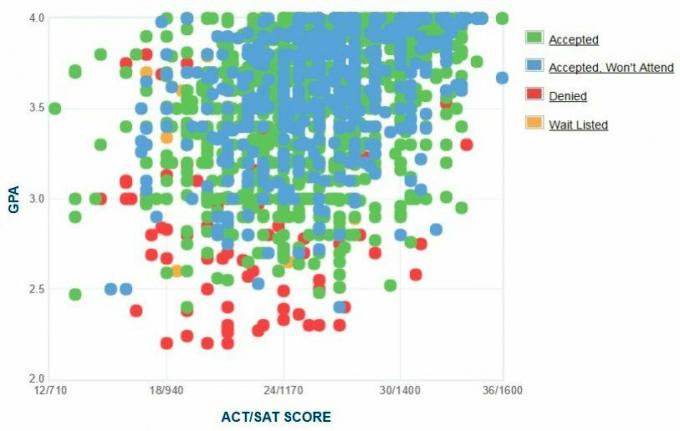 График GPA / SAT / ACT, заявленный абитуриентами Колорадского государственного университета