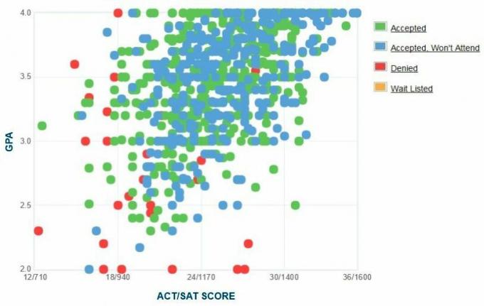 График GPA / SAT / ACT абитуриентов Университета штата Мэн.