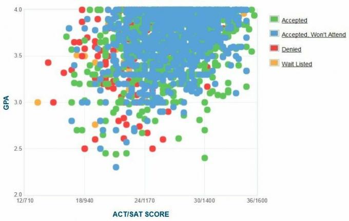 График GPA / SAT / ACT абитуриентов абитуриентов Университета Тихого океана.