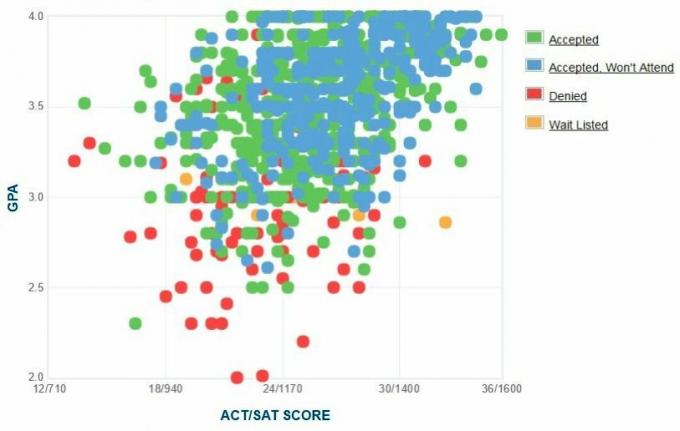 График GPA / SAT / ACT абитуриентов абитуриентов Университета Нью-Гемпшира.