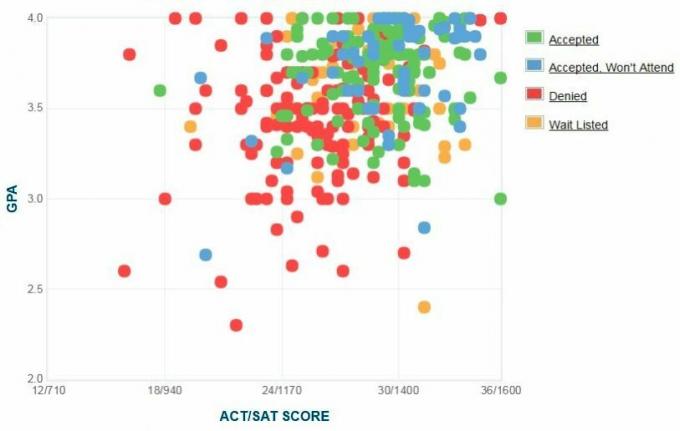 Самооценка GPA / SAT / ACT графиков абитуриентов Babson College.